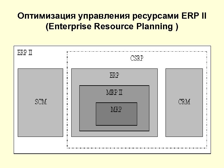 Оптимизация управления ресурсами ERP II (Enterprise Resource Planning ) 