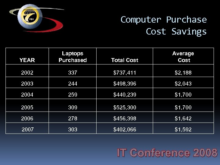 Computer Purchase Cost Savings YEAR Laptops Purchased Total Cost Average Cost 2002 337 $737,