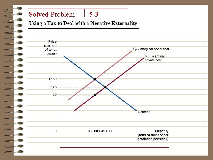 Solved Problem 5 -3 Using a Tax to Deal with a Negative Externality 