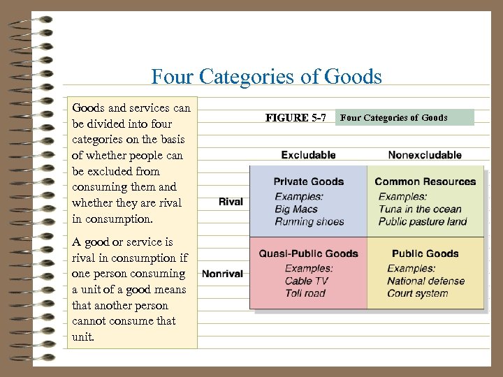 Four Categories of Goods and services can be divided into four categories on the