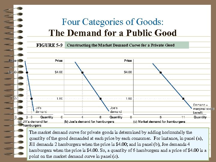 Four Categories of Goods: The Demand for a Public Good FIGURE 5 -9 Constructing