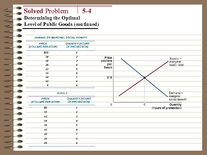 5 -4 Solved Problem Determining the Optimal Level of Public Goods (continued) DEMAND OR
