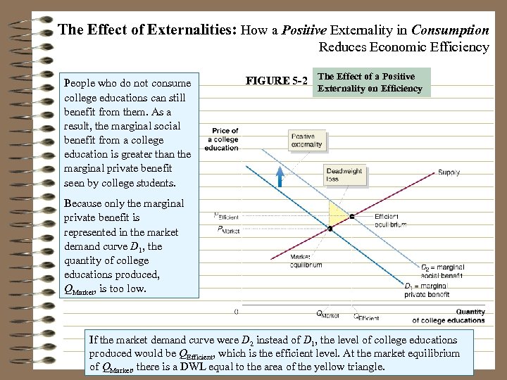 The Effect of Externalities: How a Positive Externality in Consumption Reduces Economic Efficiency People
