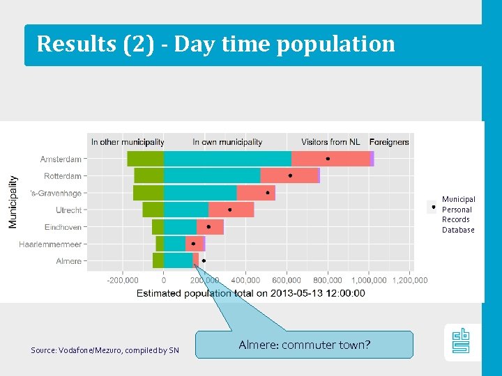 Results (2) - Day time population Municipal Personal Records Database Source: Vodafone/Mezuro, compiled by