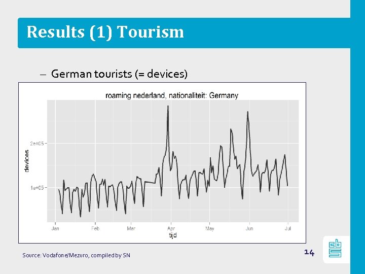 Results (1) Tourism – German tourists (= devices) Source: Vodafone/Mezuro, compiled by SN 14