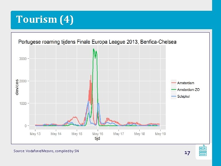 Tourism (4) Source: Vodafone/Mezuro, compiled by SN 17 