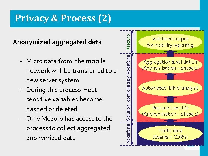 ‐ Micro data from the mobile network will be transferred to a new server