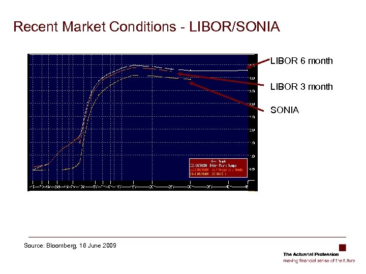 Recent Market Conditions - LIBOR/SONIA LIBOR 6 month LIBOR 3 month SONIA Source: Bloomberg,