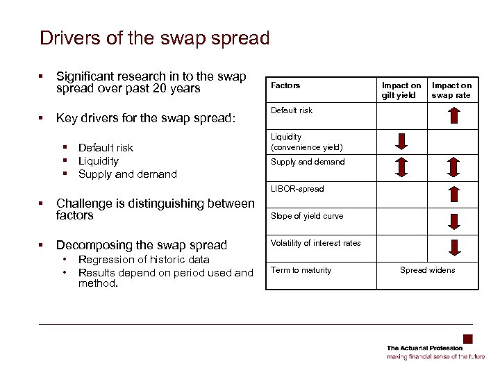 Drivers of the swap spread § § Significant research in to the swap spread