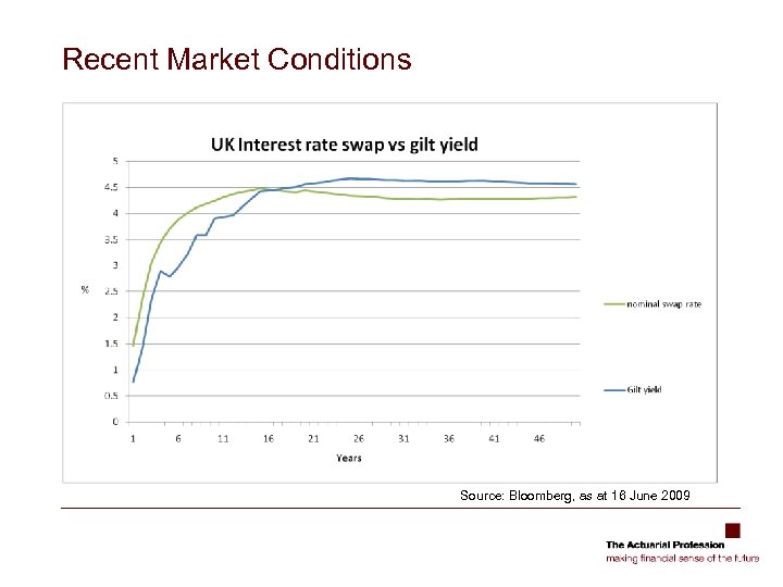 Recent Market Conditions Source: Bloomberg, as at 16 June 2009 