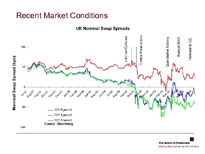 Recent Market Conditions 