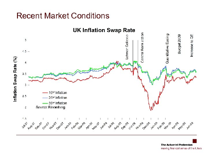 Recent Market Conditions 
