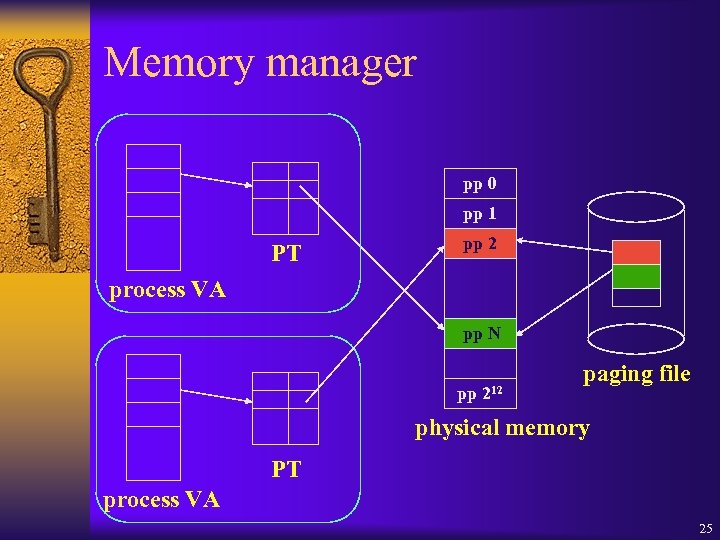 Memory manager pp 0 pp 1 PT pp 2 process VA pp N pp