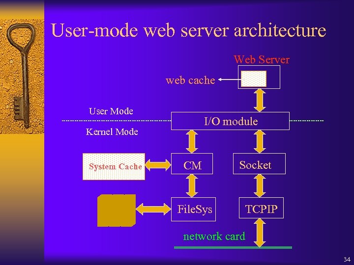 User-mode web server architecture Web Server web cache User Mode I/O module Kernel Mode