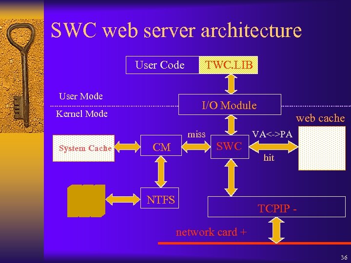 SWC web server architecture User Code User Mode TWC. LIB I/O Module Kernel Mode
