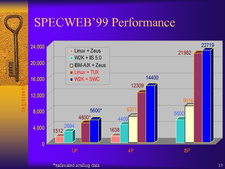 SPECWEB’ 99 Performance *estimated scaling data 37 