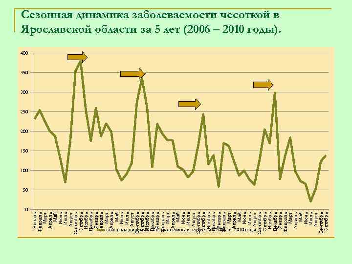 0 Январь Февраль Март Апрель Май Июнь Июль Август Сентябрь Октябрь Ноябрь Декабрь Январь