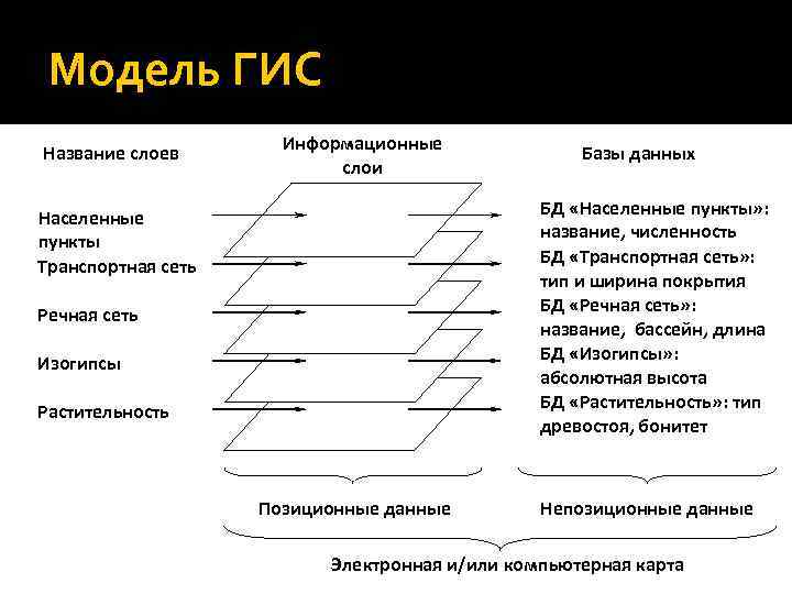 Модель ГИС Название слоев Информационные слои Базы данных БД «Населенные пункты» : название, численность