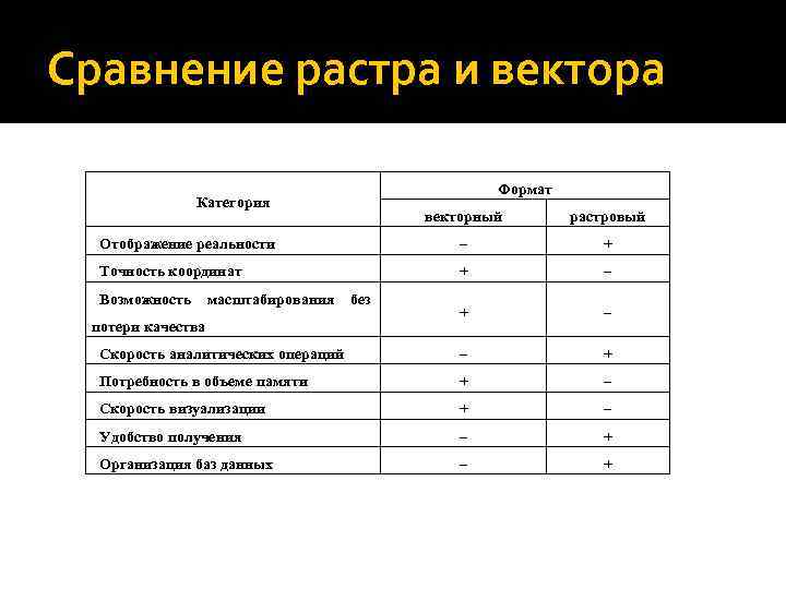 Сравнение растра и вектора Формат Категория векторный растровый Отображение реальности – + Точность координат