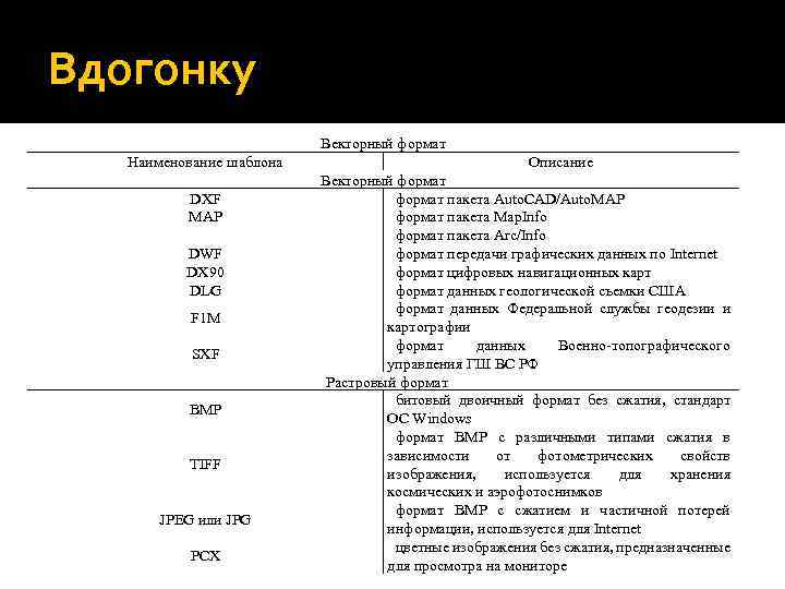 Вдогонку Векторный формат Наименование шаблона DXF MAP DWF DX 90 DLG F 1 M