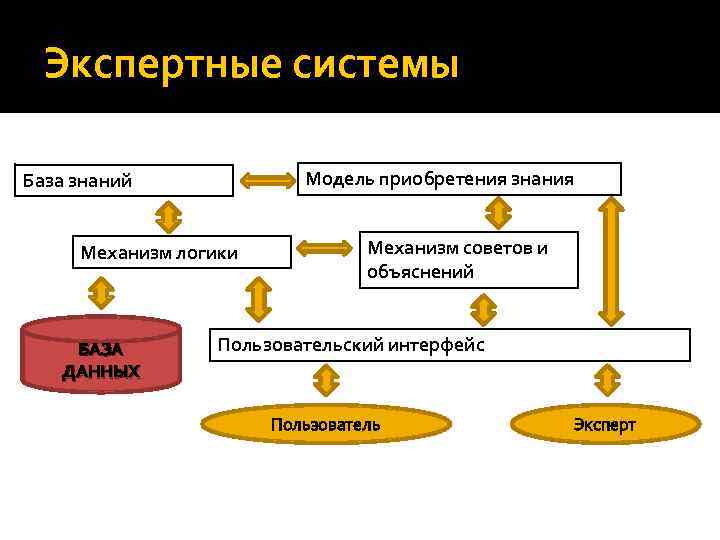 Логическая база знаний. База знаний экспертной системы. Подсистема приобретения знаний экс. Подсистема закупки модель. Что такое экспертные базы знаний.