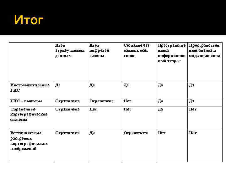 Итог Ввод атрибутивных данных Ввод цифровой основы Создание баз данных всех типов Пространствен нный