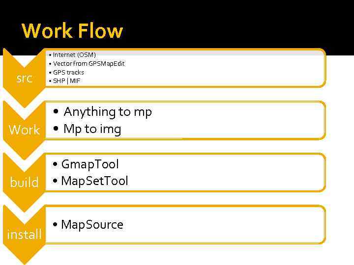 Work Flow src • Internet (OSM) • Vector from GPSMap. Edit • GPS tracks