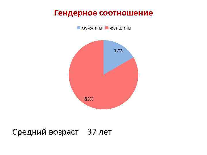 Гендерное соотношение мужчины женщины 17% 83% Средний возраст – 37 лет 