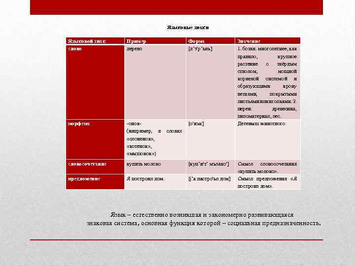  Языковые знаки Языковой знак слово Пример дерево Форма [д’э'р’ьвъ] морфема -онок- [о'нък] (например,