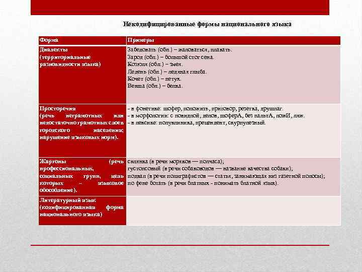 Обработанная часть национального языка которая принимается носителями за образец язык культуры