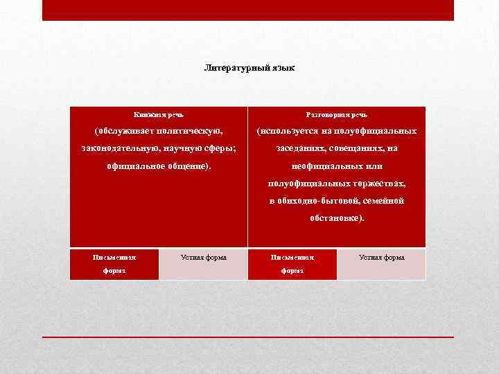 Литературный язык Книжная речь Разговорная речь (обслуживает политическую, (используется на полуофициальных законодательную, научную сферы;