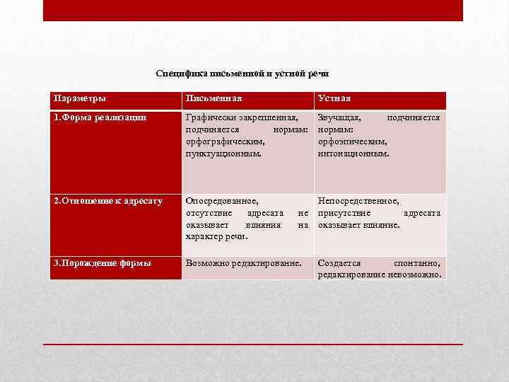 Устная и письменная речь литературного языка