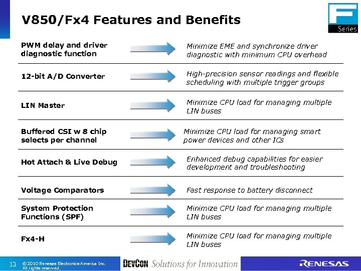 V 850/Fx 4 Features and Benefits PWM delay and driver diagnostic function Minimize EME