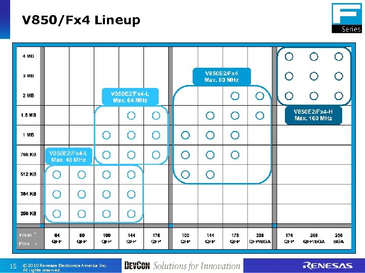 V 850/Fx 4 Lineup 15 © 2010 Renesas Electronics America Inc. All rights reserved.