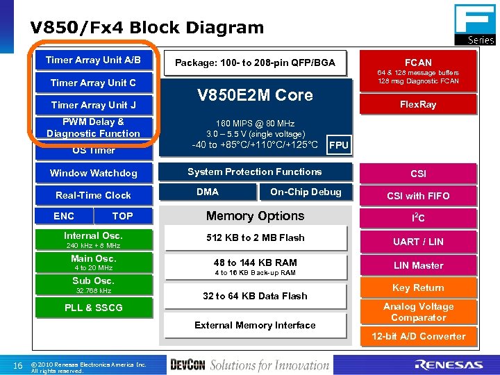 V 850/Fx 4 Block Diagram Timer Array Unit A/B Timer Array Unit C Timer