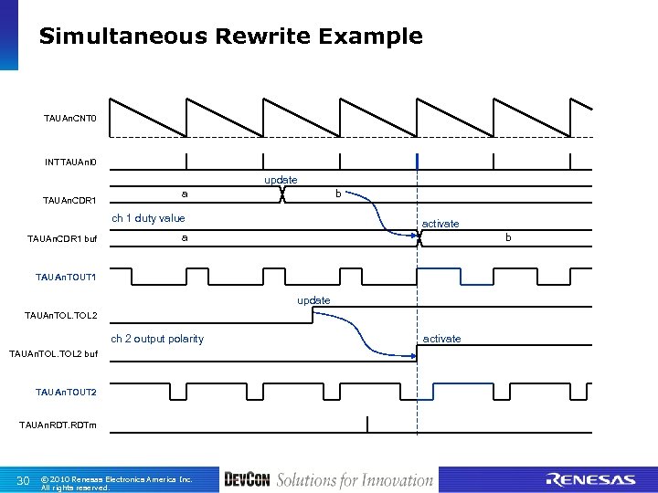 Simultaneous Rewrite Example TAUAn. CNT 0 INTTAUAn. I 0 update TAUAn. CDR 1 a