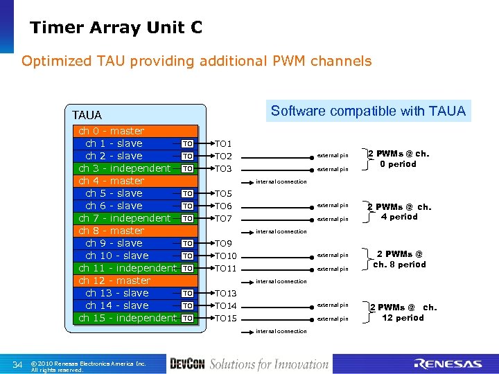 Timer Array Unit C Optimized TAU providing additional PWM channels Software compatible with TAUA