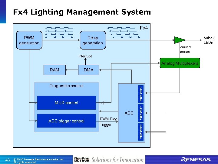Fx 4 Lighting Management System Fx 4 PWM generation Delay generation bulbs / LEDs