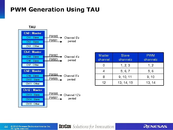 PWM Generation Using TAU Ch 0 : Master Ch 1 : Slave Ch 2