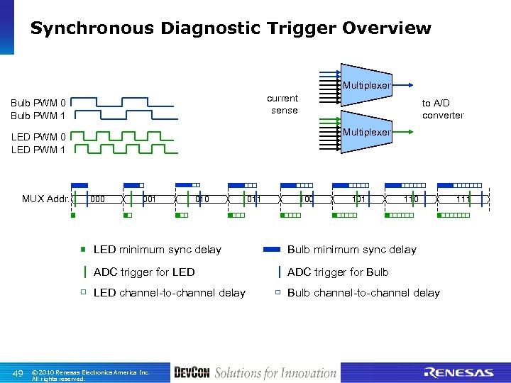 Synchronous Diagnostic Trigger Overview Multiplexer current sense Bulb PWM 0 Bulb PWM 1 to
