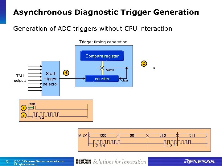 Asynchronous Diagnostic Trigger Generation of ADC triggers without CPU interaction Trigger timing generation Compare