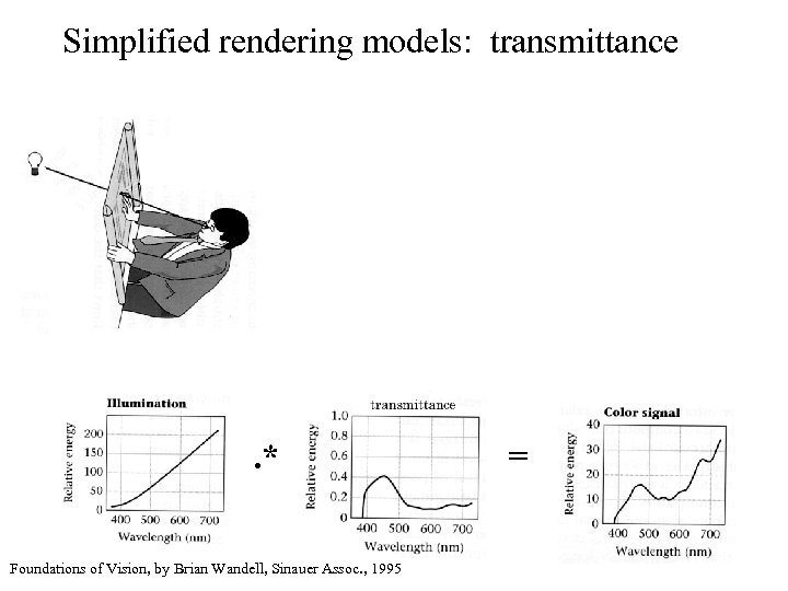 Simplified rendering models: transmittance . * Foundations of Vision, by Brian Wandell, Sinauer Assoc.