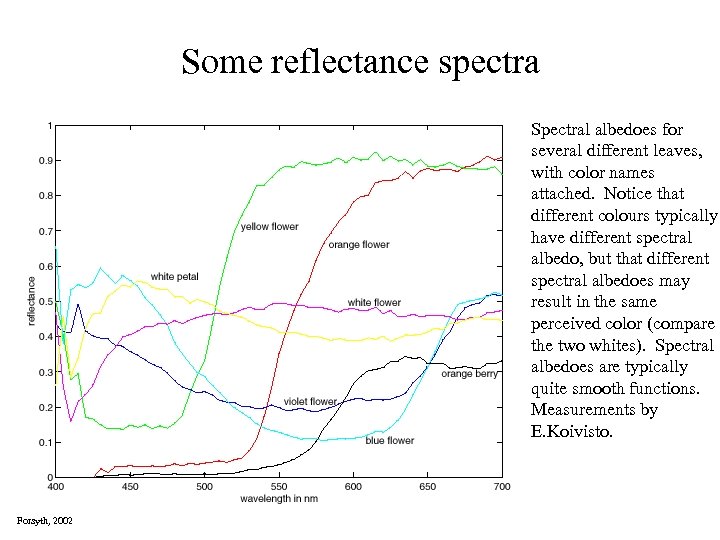 Some reflectance spectra Spectral albedoes for several different leaves, with color names attached. Notice