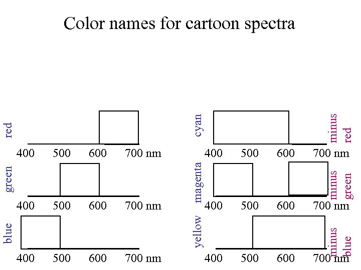 700 nm 400 500 600 700 nm 400 500 600 700 nm blue yellow