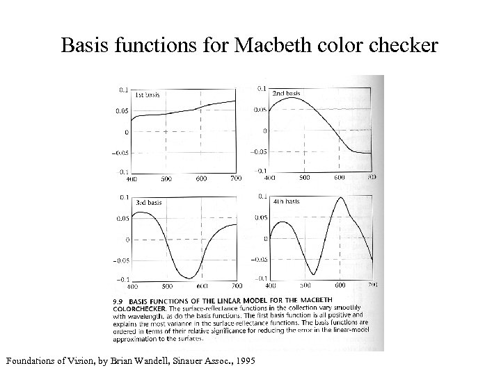 Basis functions for Macbeth color checker Foundations of Vision, by Brian Wandell, Sinauer Assoc.