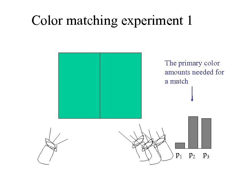 Color matching experiment 1 The primary color amounts needed for a match p 1