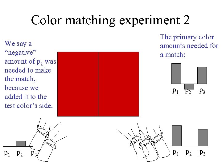 Color matching experiment 2 We say a “negative” amount of p 2 was needed