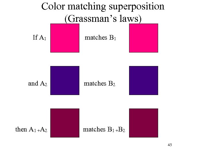 Color matching superposition (Grassman’s laws) If A 1 matches B 1 and A 2