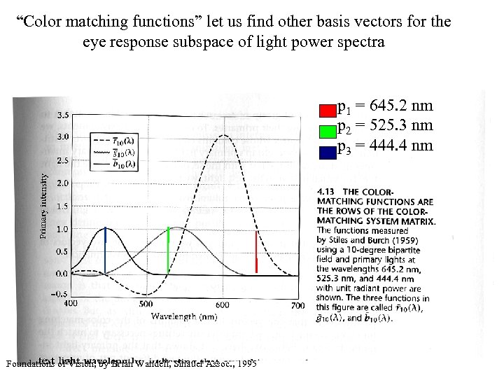 “Color matching functions” let us find other basis vectors for the eye response subspace