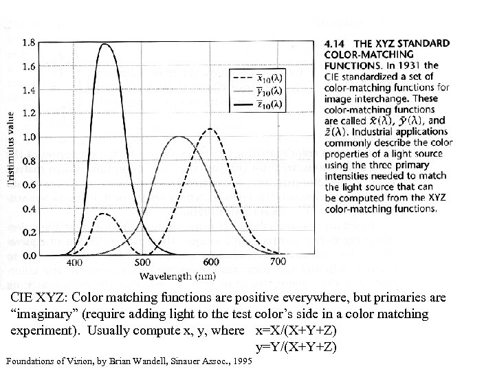CIE XYZ: Color matching functions are positive everywhere, but primaries are “imaginary” (require adding